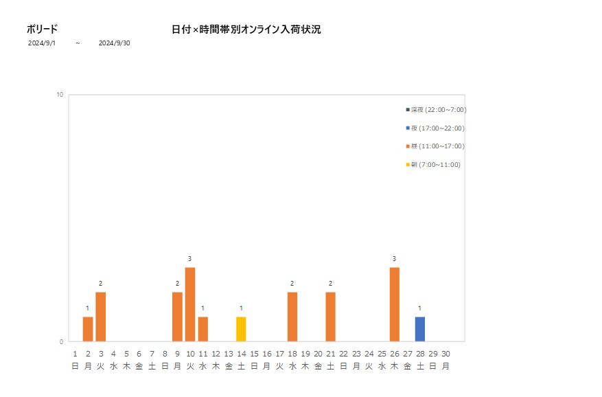 日付時間帯別ボリード202409グラフ